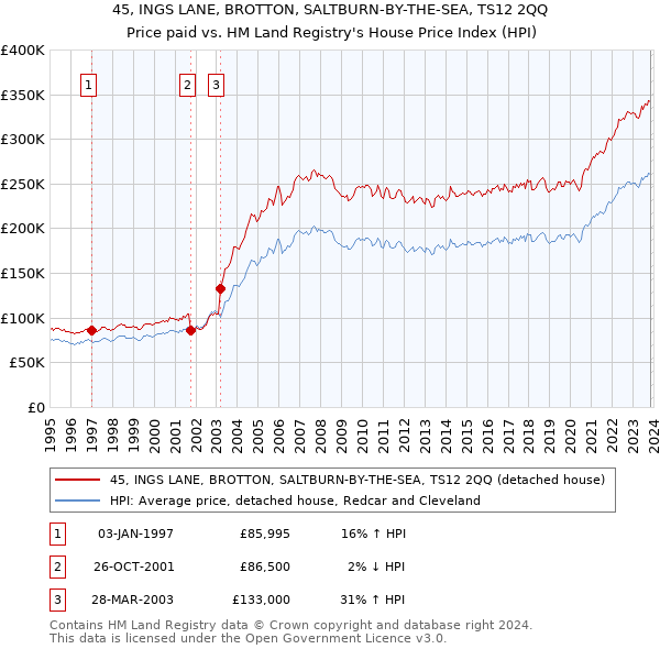 45, INGS LANE, BROTTON, SALTBURN-BY-THE-SEA, TS12 2QQ: Price paid vs HM Land Registry's House Price Index