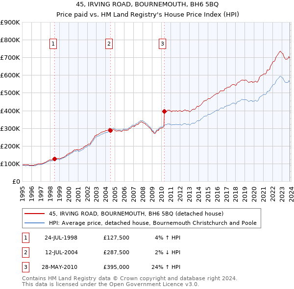 45, IRVING ROAD, BOURNEMOUTH, BH6 5BQ: Price paid vs HM Land Registry's House Price Index