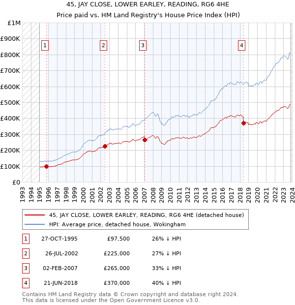 45, JAY CLOSE, LOWER EARLEY, READING, RG6 4HE: Price paid vs HM Land Registry's House Price Index