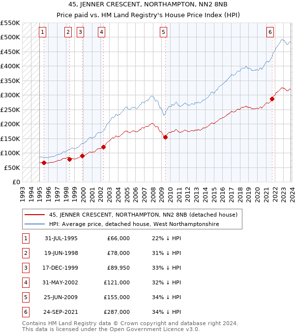 45, JENNER CRESCENT, NORTHAMPTON, NN2 8NB: Price paid vs HM Land Registry's House Price Index
