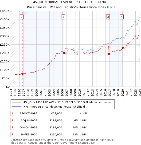 45, JOHN HIBBARD AVENUE, SHEFFIELD, S13 9UT: Price paid vs HM Land Registry's House Price Index