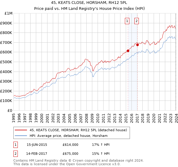 45, KEATS CLOSE, HORSHAM, RH12 5PL: Price paid vs HM Land Registry's House Price Index