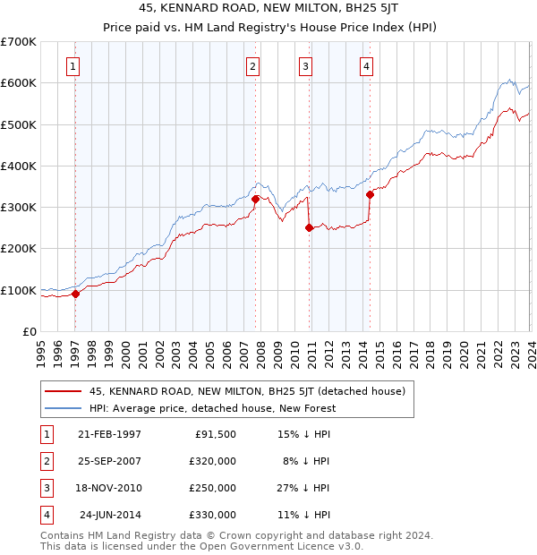 45, KENNARD ROAD, NEW MILTON, BH25 5JT: Price paid vs HM Land Registry's House Price Index