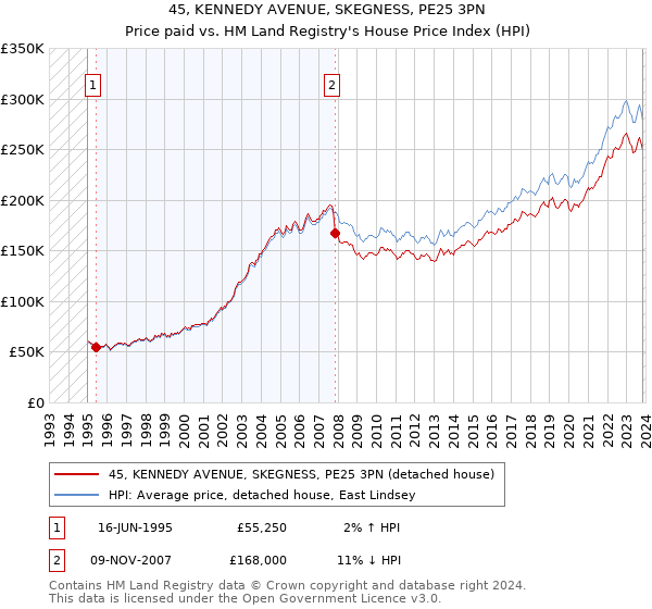 45, KENNEDY AVENUE, SKEGNESS, PE25 3PN: Price paid vs HM Land Registry's House Price Index