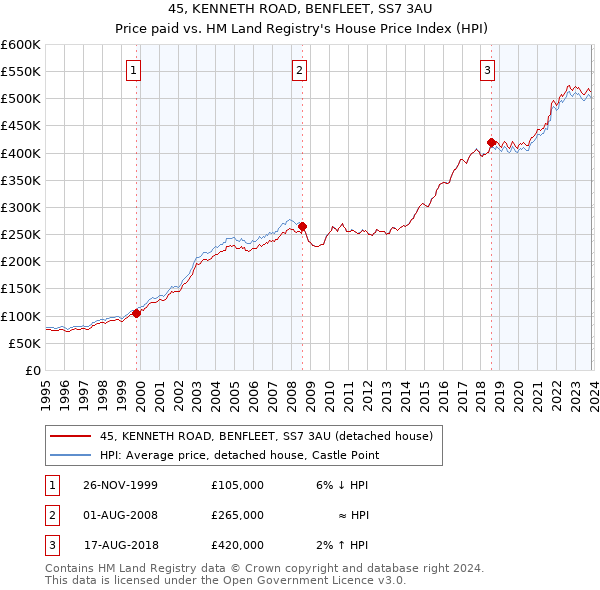 45, KENNETH ROAD, BENFLEET, SS7 3AU: Price paid vs HM Land Registry's House Price Index