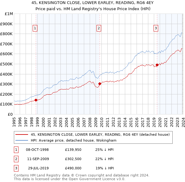 45, KENSINGTON CLOSE, LOWER EARLEY, READING, RG6 4EY: Price paid vs HM Land Registry's House Price Index