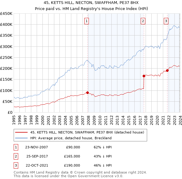 45, KETTS HILL, NECTON, SWAFFHAM, PE37 8HX: Price paid vs HM Land Registry's House Price Index