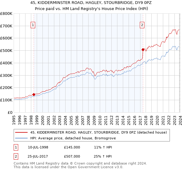 45, KIDDERMINSTER ROAD, HAGLEY, STOURBRIDGE, DY9 0PZ: Price paid vs HM Land Registry's House Price Index