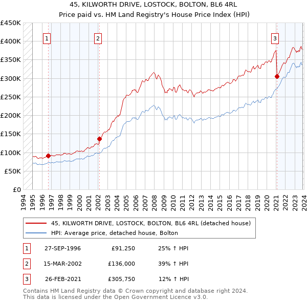 45, KILWORTH DRIVE, LOSTOCK, BOLTON, BL6 4RL: Price paid vs HM Land Registry's House Price Index