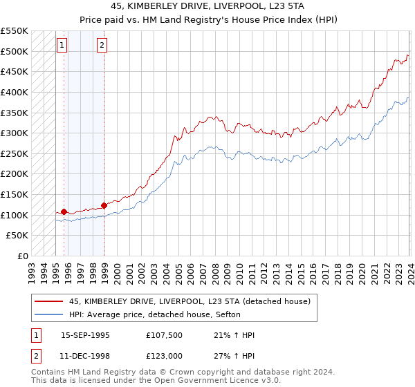 45, KIMBERLEY DRIVE, LIVERPOOL, L23 5TA: Price paid vs HM Land Registry's House Price Index