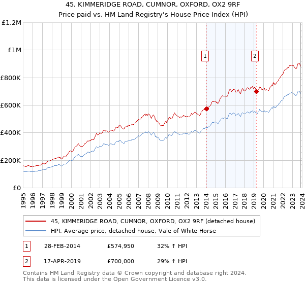 45, KIMMERIDGE ROAD, CUMNOR, OXFORD, OX2 9RF: Price paid vs HM Land Registry's House Price Index