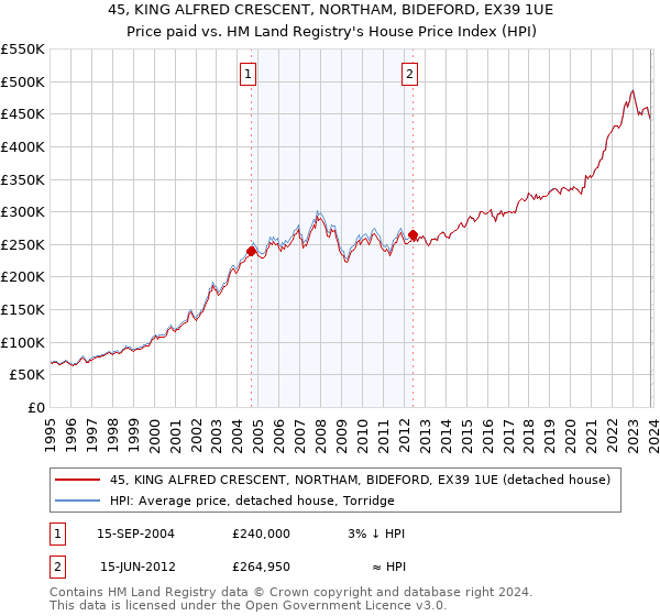 45, KING ALFRED CRESCENT, NORTHAM, BIDEFORD, EX39 1UE: Price paid vs HM Land Registry's House Price Index
