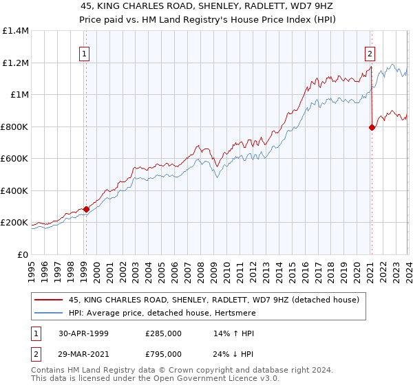 45, KING CHARLES ROAD, SHENLEY, RADLETT, WD7 9HZ: Price paid vs HM Land Registry's House Price Index