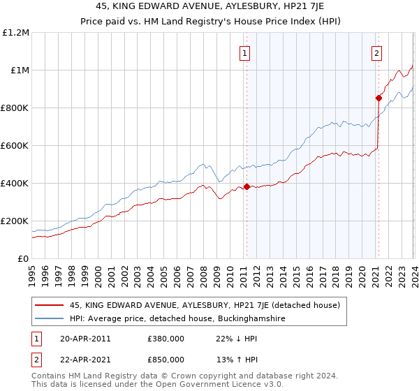 45, KING EDWARD AVENUE, AYLESBURY, HP21 7JE: Price paid vs HM Land Registry's House Price Index
