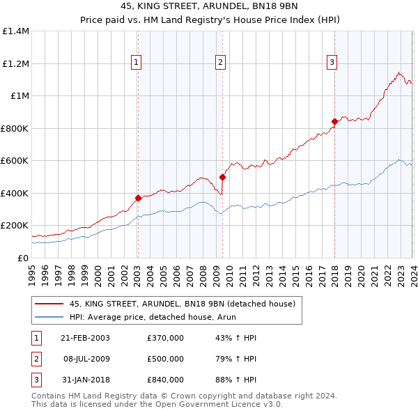 45, KING STREET, ARUNDEL, BN18 9BN: Price paid vs HM Land Registry's House Price Index
