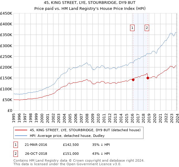 45, KING STREET, LYE, STOURBRIDGE, DY9 8UT: Price paid vs HM Land Registry's House Price Index