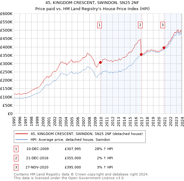 45, KINGDOM CRESCENT, SWINDON, SN25 2NF: Price paid vs HM Land Registry's House Price Index
