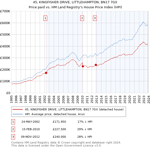 45, KINGFISHER DRIVE, LITTLEHAMPTON, BN17 7GX: Price paid vs HM Land Registry's House Price Index