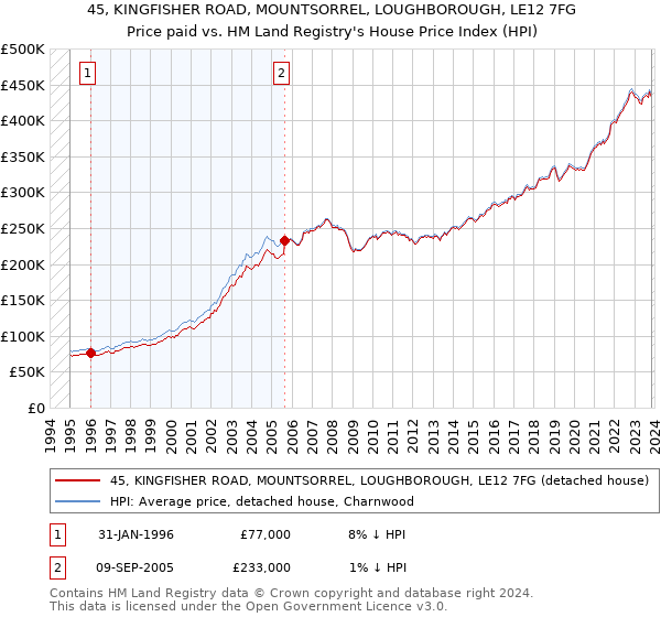 45, KINGFISHER ROAD, MOUNTSORREL, LOUGHBOROUGH, LE12 7FG: Price paid vs HM Land Registry's House Price Index