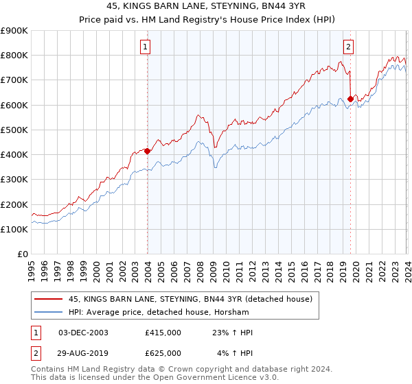 45, KINGS BARN LANE, STEYNING, BN44 3YR: Price paid vs HM Land Registry's House Price Index