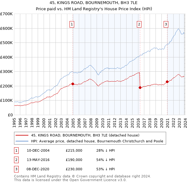 45, KINGS ROAD, BOURNEMOUTH, BH3 7LE: Price paid vs HM Land Registry's House Price Index