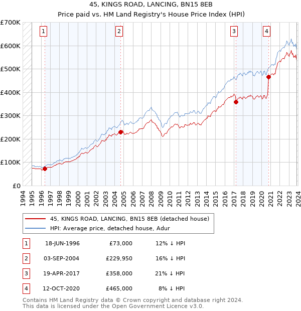 45, KINGS ROAD, LANCING, BN15 8EB: Price paid vs HM Land Registry's House Price Index