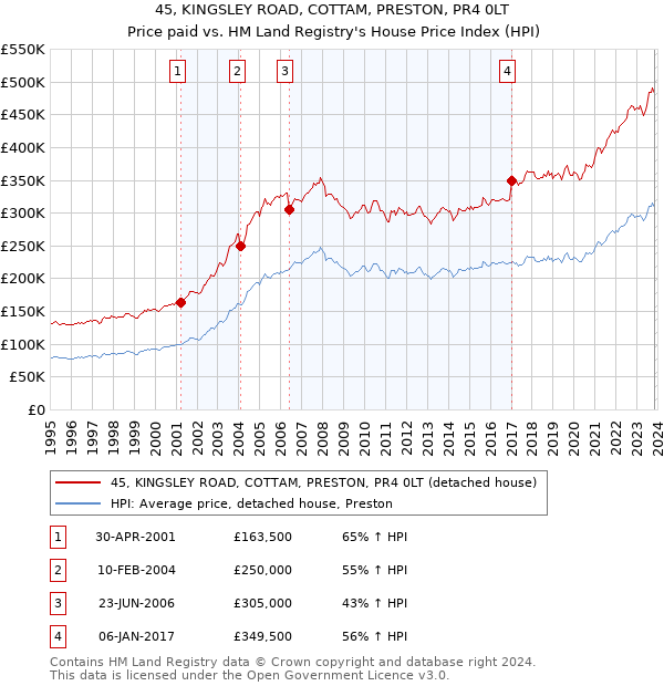 45, KINGSLEY ROAD, COTTAM, PRESTON, PR4 0LT: Price paid vs HM Land Registry's House Price Index
