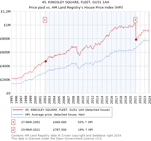 45, KINGSLEY SQUARE, FLEET, GU51 1AH: Price paid vs HM Land Registry's House Price Index
