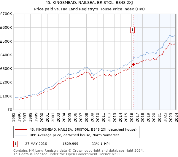 45, KINGSMEAD, NAILSEA, BRISTOL, BS48 2XJ: Price paid vs HM Land Registry's House Price Index