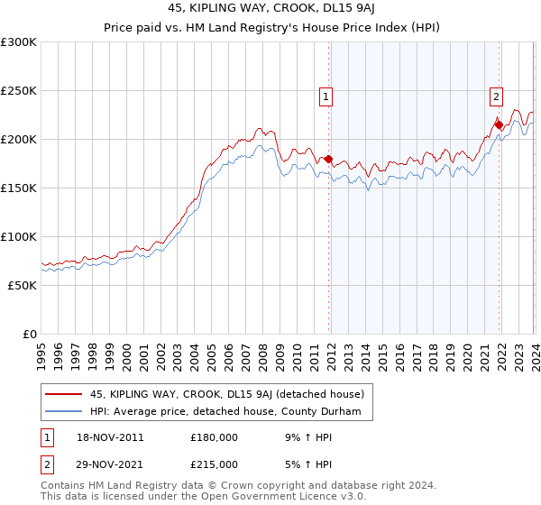 45, KIPLING WAY, CROOK, DL15 9AJ: Price paid vs HM Land Registry's House Price Index