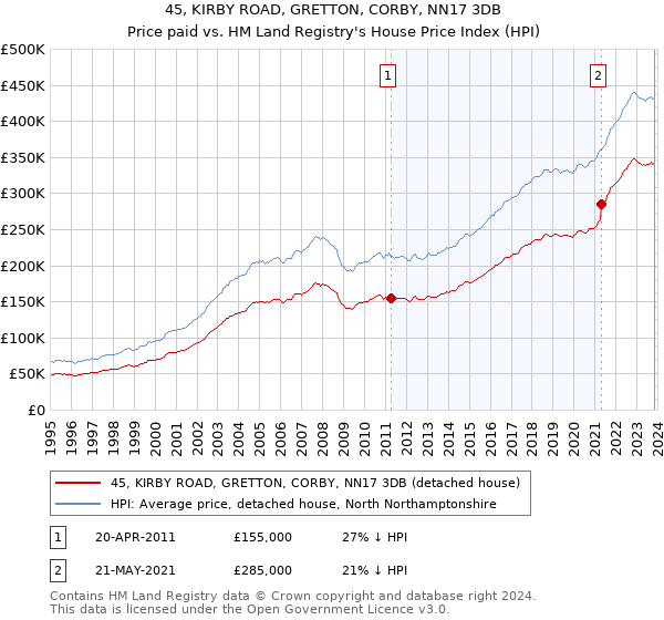 45, KIRBY ROAD, GRETTON, CORBY, NN17 3DB: Price paid vs HM Land Registry's House Price Index