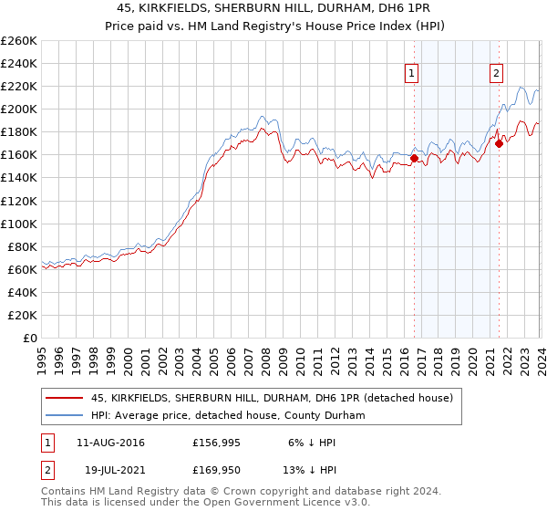 45, KIRKFIELDS, SHERBURN HILL, DURHAM, DH6 1PR: Price paid vs HM Land Registry's House Price Index
