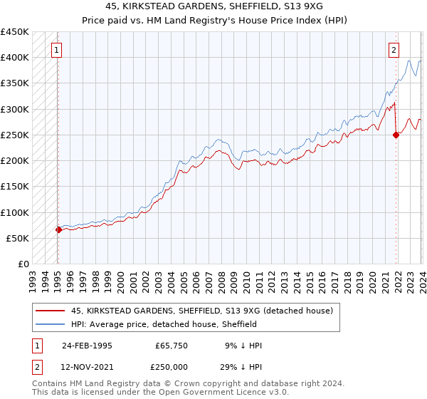 45, KIRKSTEAD GARDENS, SHEFFIELD, S13 9XG: Price paid vs HM Land Registry's House Price Index