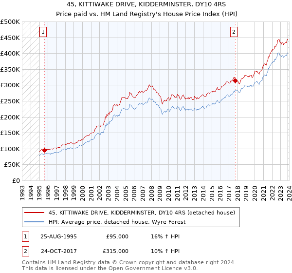 45, KITTIWAKE DRIVE, KIDDERMINSTER, DY10 4RS: Price paid vs HM Land Registry's House Price Index