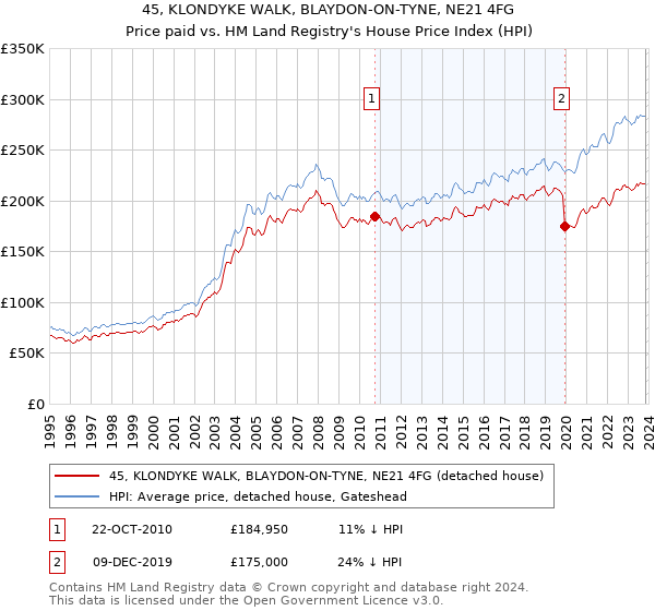 45, KLONDYKE WALK, BLAYDON-ON-TYNE, NE21 4FG: Price paid vs HM Land Registry's House Price Index