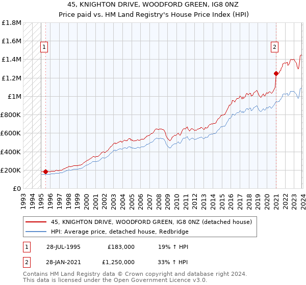 45, KNIGHTON DRIVE, WOODFORD GREEN, IG8 0NZ: Price paid vs HM Land Registry's House Price Index