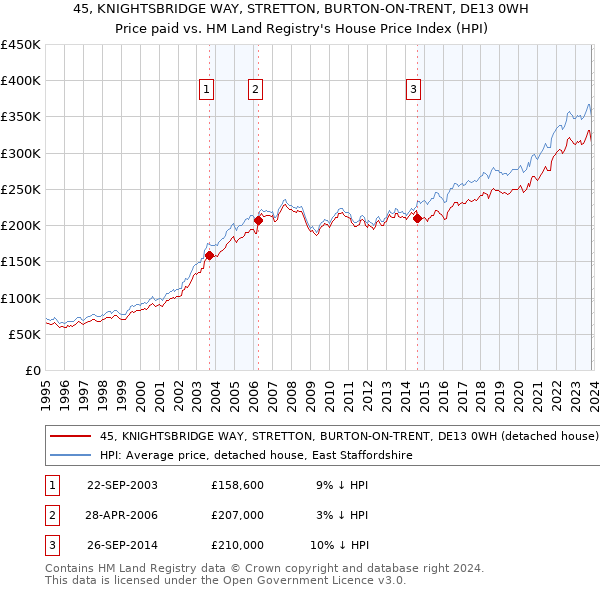 45, KNIGHTSBRIDGE WAY, STRETTON, BURTON-ON-TRENT, DE13 0WH: Price paid vs HM Land Registry's House Price Index