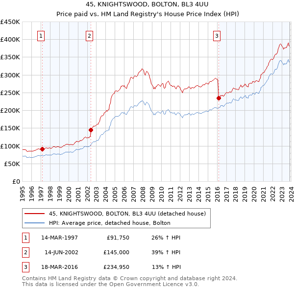 45, KNIGHTSWOOD, BOLTON, BL3 4UU: Price paid vs HM Land Registry's House Price Index