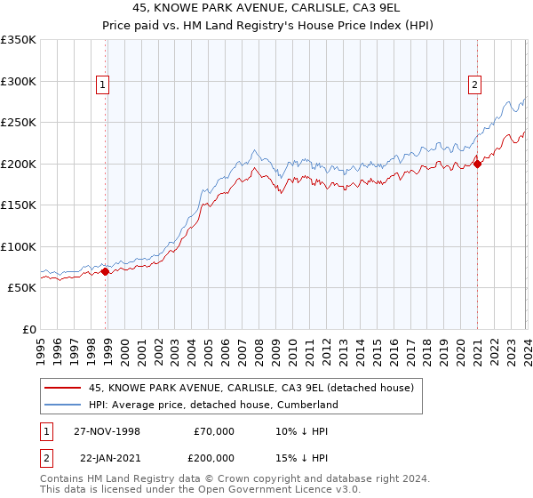 45, KNOWE PARK AVENUE, CARLISLE, CA3 9EL: Price paid vs HM Land Registry's House Price Index