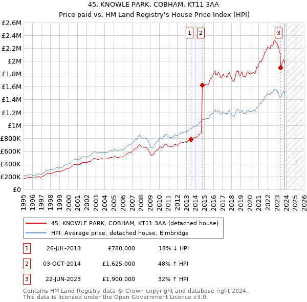 45, KNOWLE PARK, COBHAM, KT11 3AA: Price paid vs HM Land Registry's House Price Index