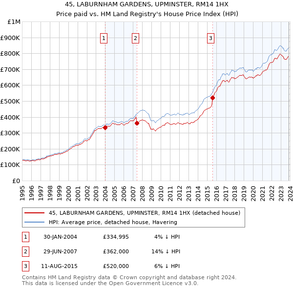45, LABURNHAM GARDENS, UPMINSTER, RM14 1HX: Price paid vs HM Land Registry's House Price Index