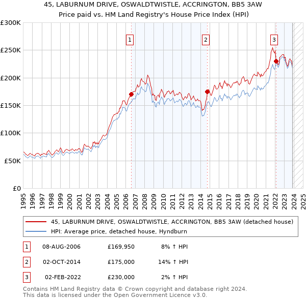 45, LABURNUM DRIVE, OSWALDTWISTLE, ACCRINGTON, BB5 3AW: Price paid vs HM Land Registry's House Price Index
