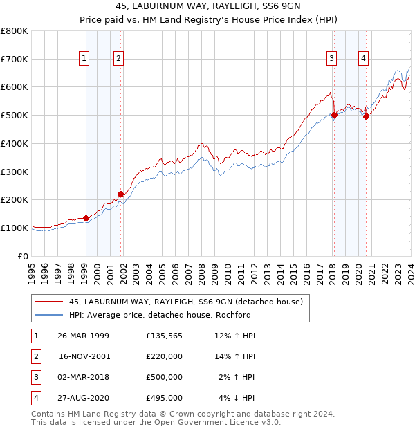 45, LABURNUM WAY, RAYLEIGH, SS6 9GN: Price paid vs HM Land Registry's House Price Index