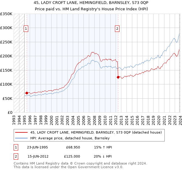 45, LADY CROFT LANE, HEMINGFIELD, BARNSLEY, S73 0QP: Price paid vs HM Land Registry's House Price Index