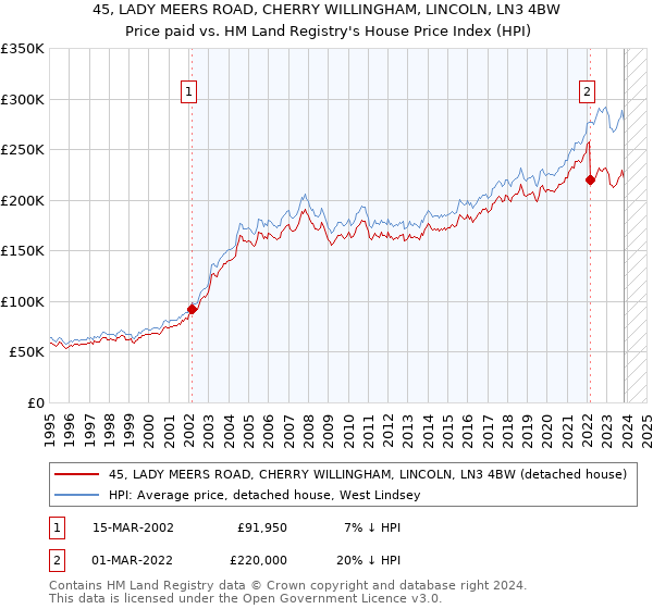 45, LADY MEERS ROAD, CHERRY WILLINGHAM, LINCOLN, LN3 4BW: Price paid vs HM Land Registry's House Price Index