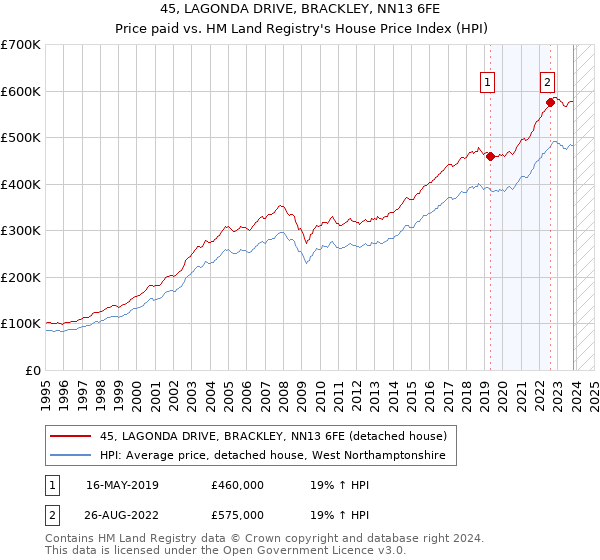 45, LAGONDA DRIVE, BRACKLEY, NN13 6FE: Price paid vs HM Land Registry's House Price Index