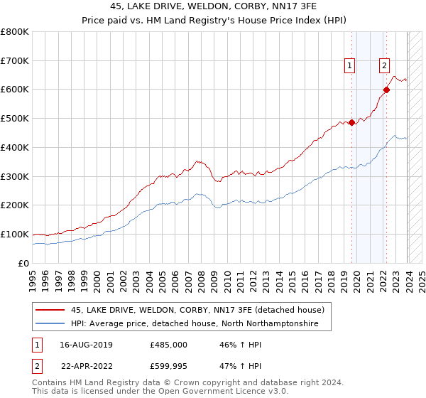 45, LAKE DRIVE, WELDON, CORBY, NN17 3FE: Price paid vs HM Land Registry's House Price Index