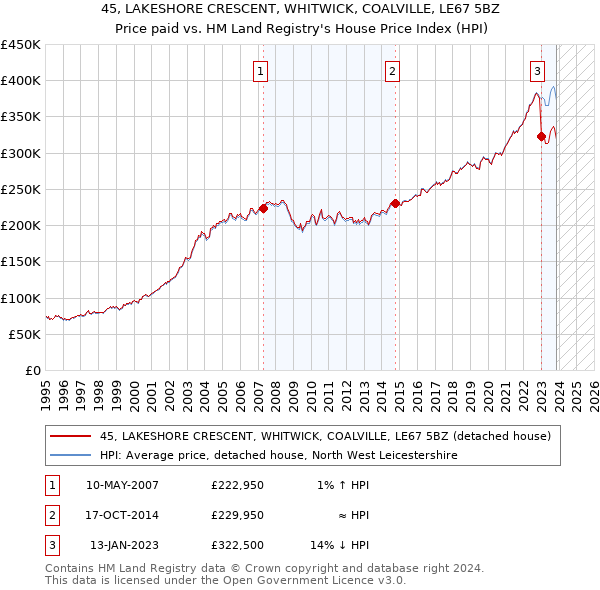 45, LAKESHORE CRESCENT, WHITWICK, COALVILLE, LE67 5BZ: Price paid vs HM Land Registry's House Price Index