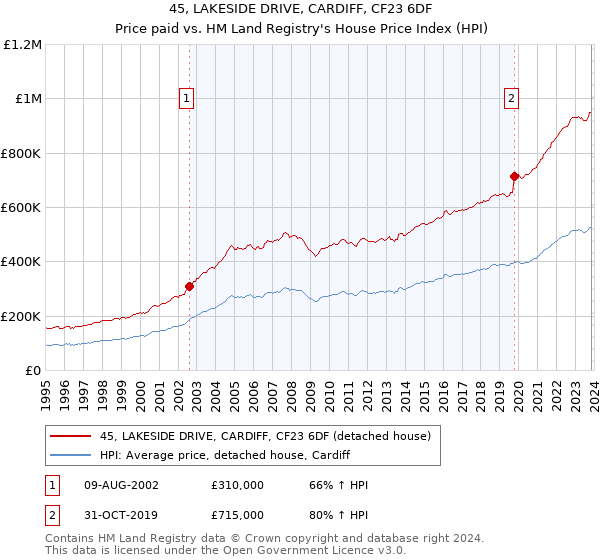 45, LAKESIDE DRIVE, CARDIFF, CF23 6DF: Price paid vs HM Land Registry's House Price Index