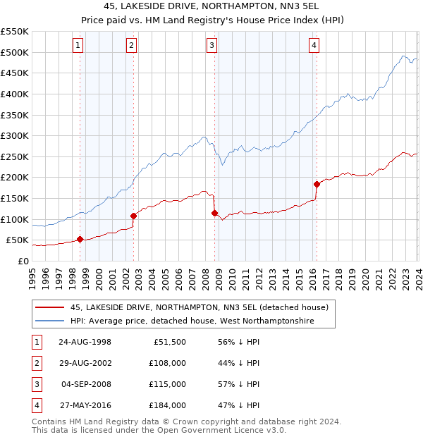 45, LAKESIDE DRIVE, NORTHAMPTON, NN3 5EL: Price paid vs HM Land Registry's House Price Index